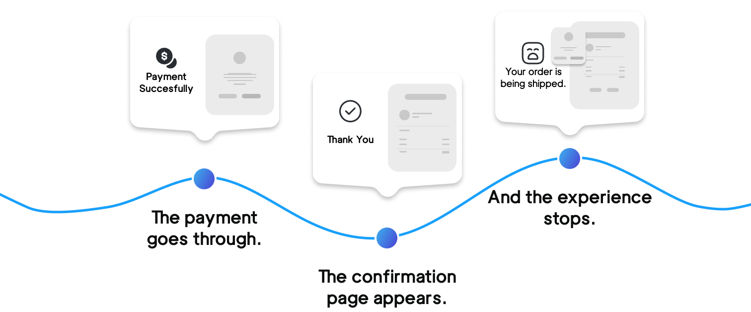 Post-purchase customer journey timeline